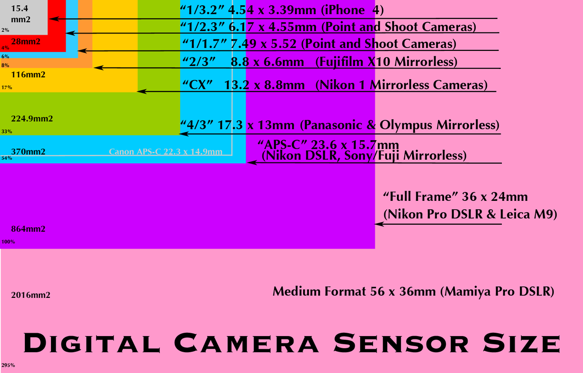Camera Pixel Size Chart